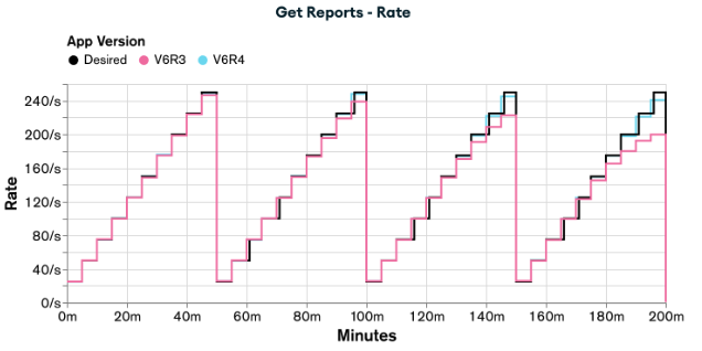 Graph showing the rates of appV6R3 and appV6R4 when executing the load test for Get Reports functionality. appV6R4 has better rates than appV6R3, but without reaching the desired rates.